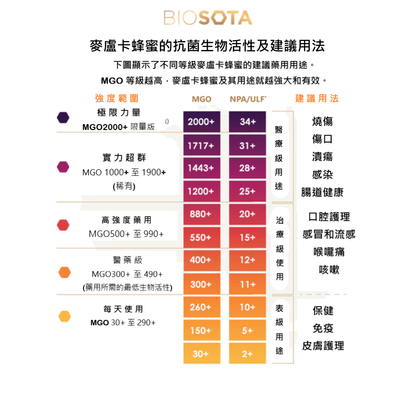 澳洲BIOSOTA - 有機認證麥蘆卡(MGO550+)蜂蜜 - 方便(條)裝